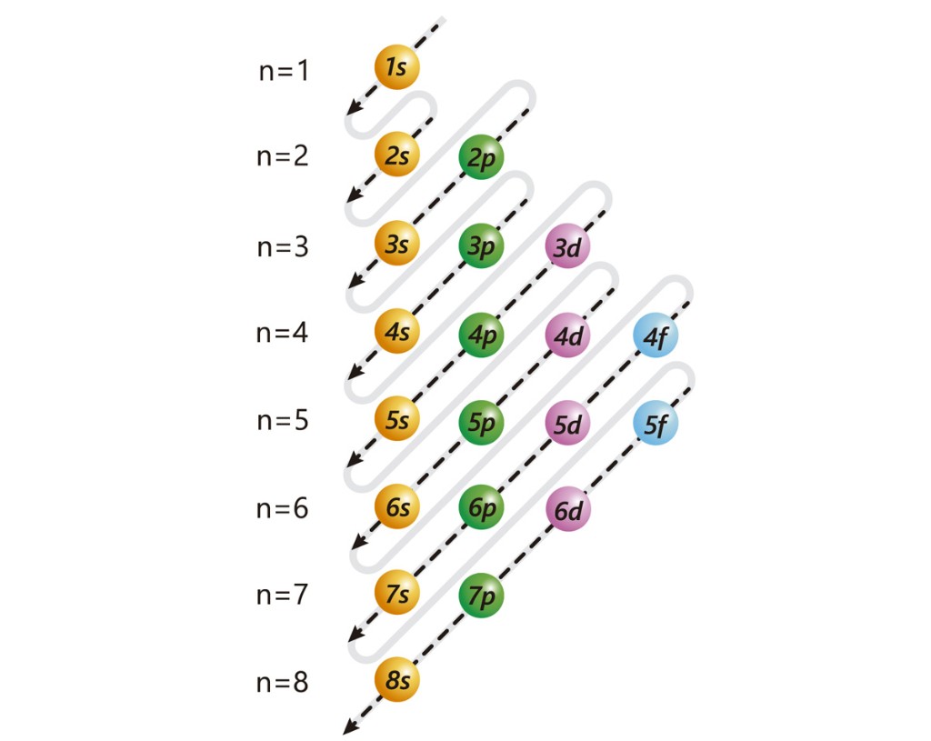 Orden de llenado de orbitales: las flechas recorren 1s, 2s, 2p, 3s, 3p, 4s, 3d, 4p, 5s, 4d, 5p, 6s, 4f, 5d, 6p, 7s, 5f, 6d, 7p y 8s, por niveles n = 1 a n = 8.